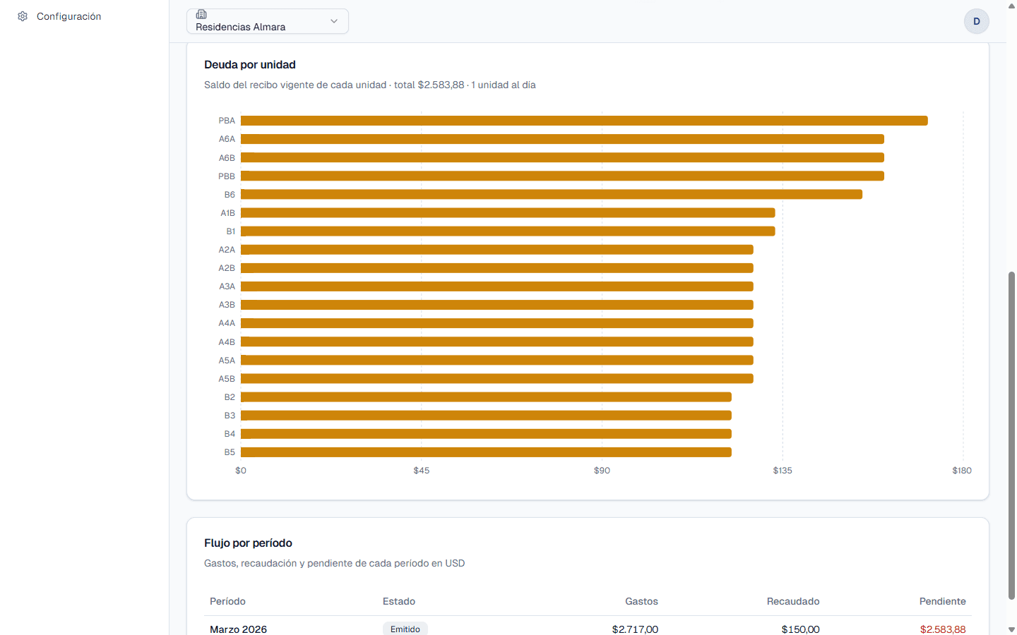 Gráfico de deuda por unidad y tabla de flujo por período del panel de Inicio